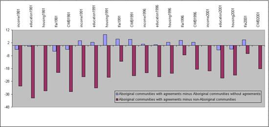 Differences in Average Scores (for 4 Census')