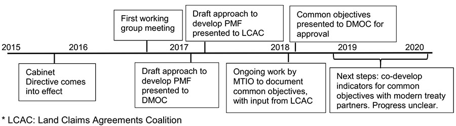 Figure 5: Timeline of Key PMF Milestones to date