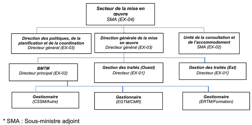 Figure&nbsp;7&nbsp;:  Structure organisationnelle du Secteur de la mise en œuvre