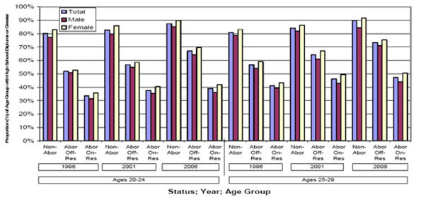 Proportion (%) of individuals by Age Group