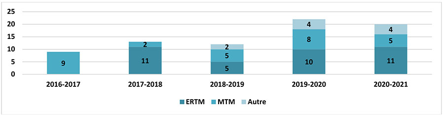 Figure&nbsp;5&nbsp;: Nombre de séances de formation par exercice financier