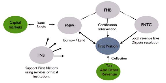 Figure 1: Relations between the FSMA Institutions and Stakeholders