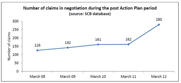 Number of claims in negotiation during the post Action Plan period