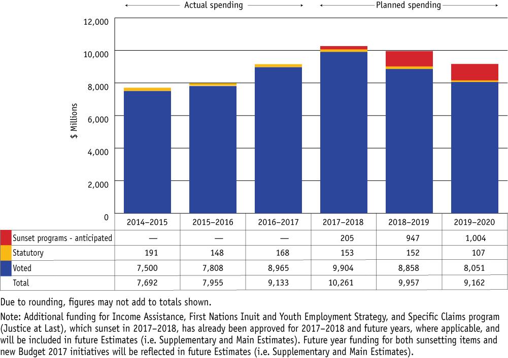 Departmental spending trend