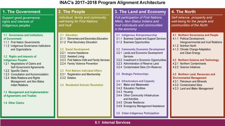 INAC's 2017–2018 Program Alignment Architecture