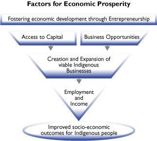 Factors for Economic Prosperity