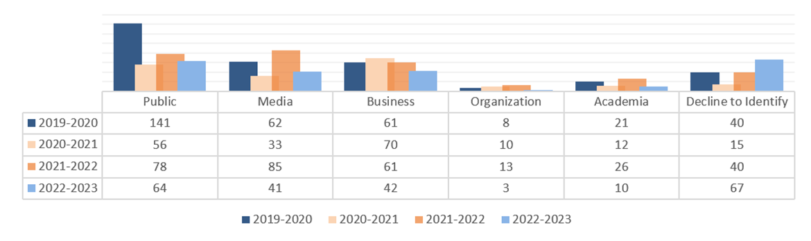 sources of requests 2019-2023