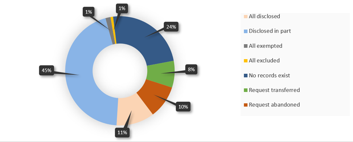 Percentage of completed files
