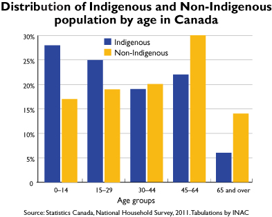 Distribution of Indigenous and Non-Indigenous population by age in Canada