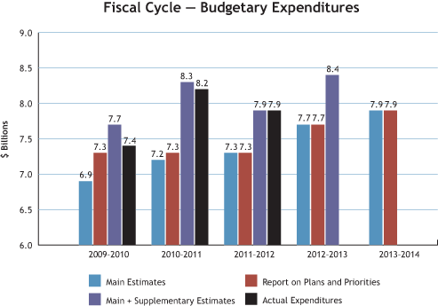 Fiscal Cycle - Budgetary Expenditures