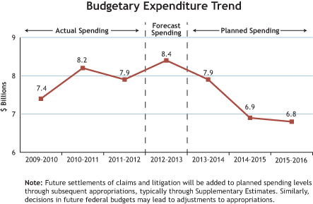 Budgetary Expenditure Trend