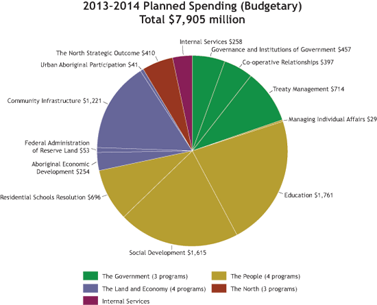 2013-2014 Planned Spending