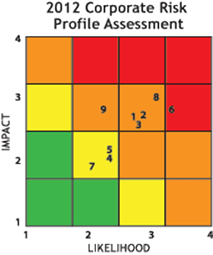 2012 Corporate Risk Profile Assessment