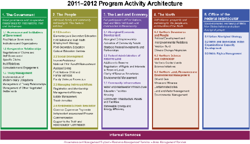 2011–2012 Program Activity Architecture