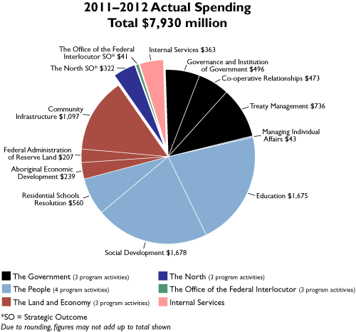 2011–12 Actual Spending