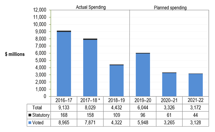 Departmental spending trend