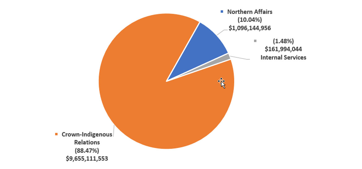 pie chart indicating spending by core responsibility in 2024–25