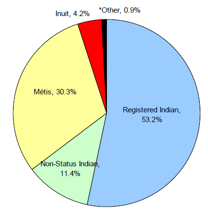 Distribution of the Aboriginal Population by Registration Status and Identity, Canada, 2006