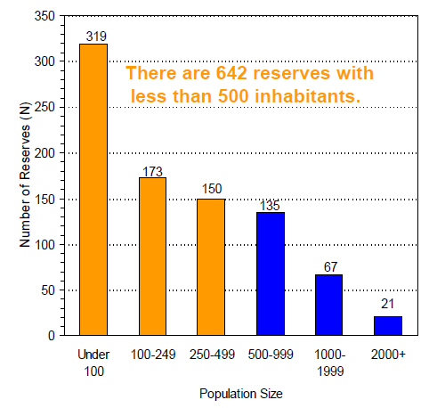 First Nation Reserves by Population Size, 2006