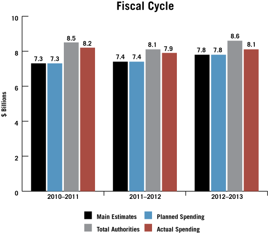 Fiscal Cycle
