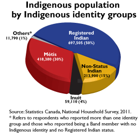 Indigenous population by Indigenous identity groups