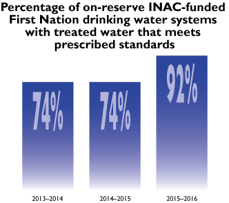 Percentage of on-reserve INAC-funded First Nation drinking water systems with treated water that meets prescribed standards