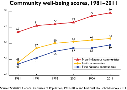 Community well-being scores, 1981–2011