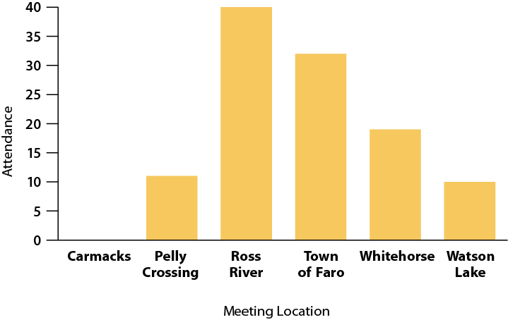 Figure 1 - Community meeting attendance