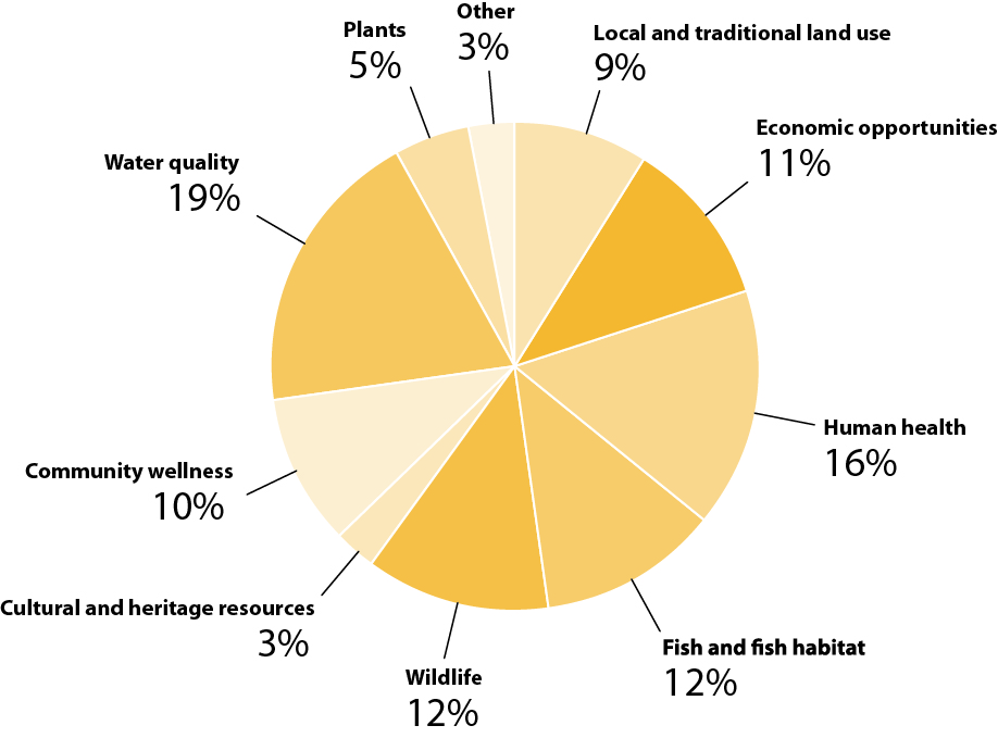 Figure 2 - Priority of environmental and socio-economic interests, based on questionnaire results
