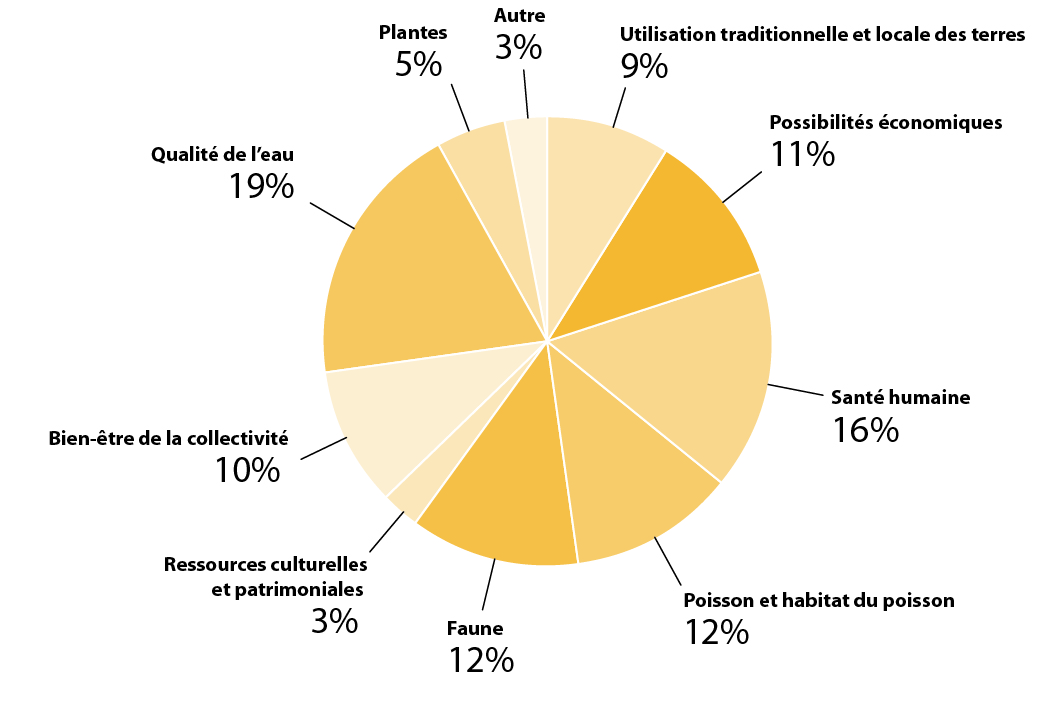 Figure 2 - Intérêts environnementaux et socioéconomiques, basés sur les résultats du questionnaire