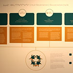 Wall display detailing Inuit Governance structure.