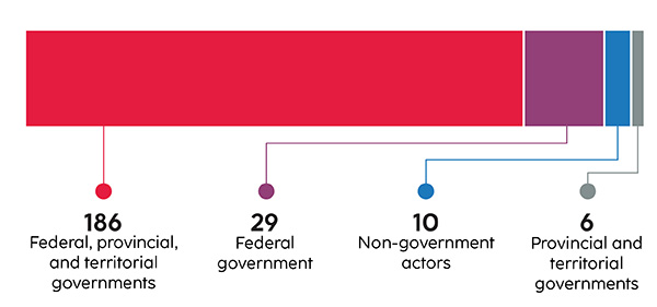 Shared responsibility of the National Inquiry's 231 Calls for Justice