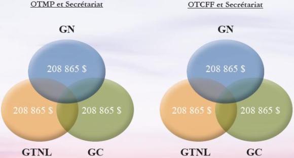 Financement des offices 2009-2010