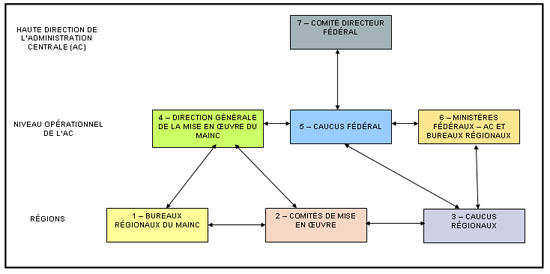 Cadre de gestion fédéral de la mise en oeuvre&nbsp;&ndash; Composition
