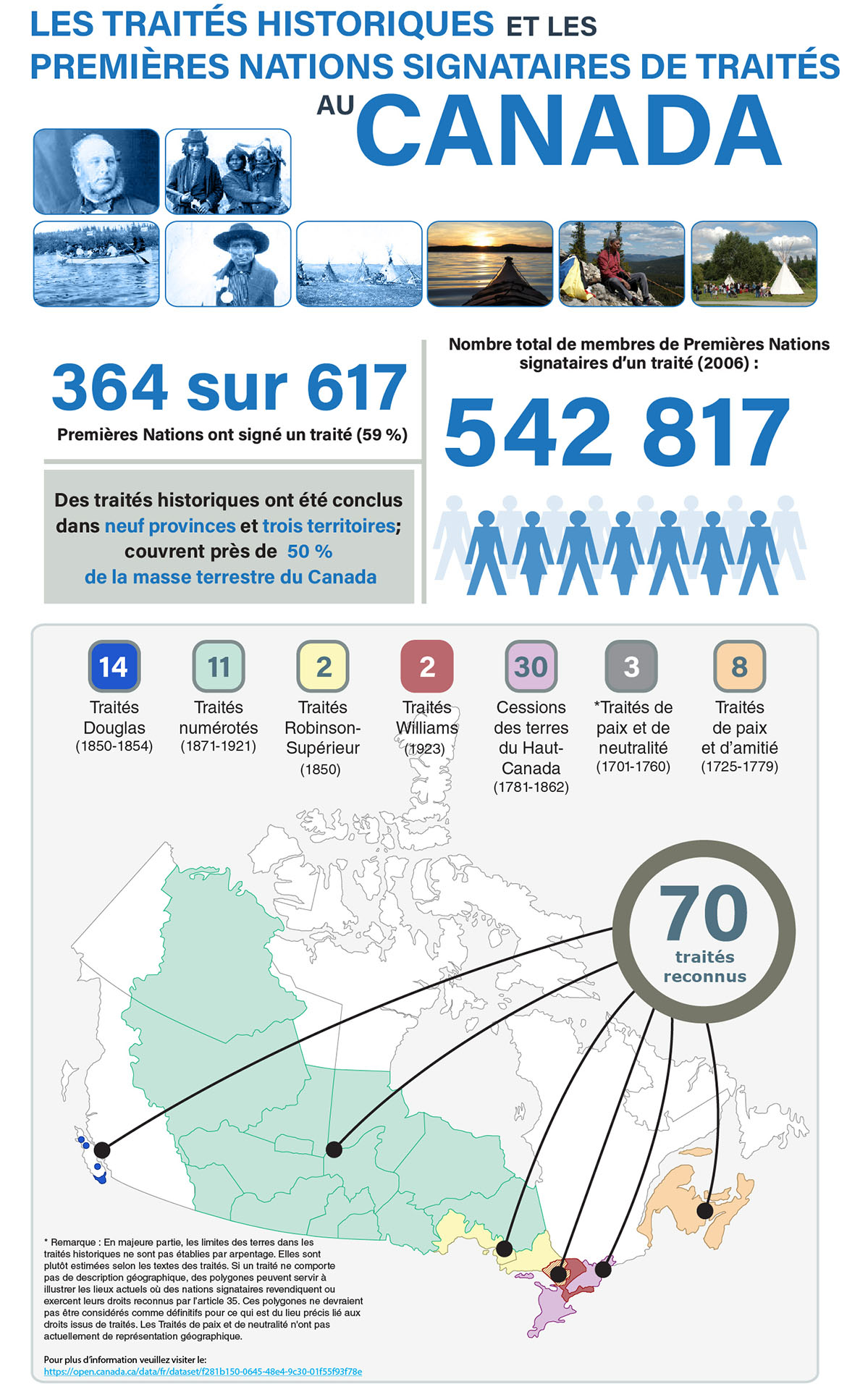 Infographie interactive qui représente les traités historiques et Premières Nations signataires de traités au Canada